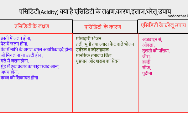 Acidity in hindi:एसिडिटी क्या है एसिडिटी के लक्षण,कारण,इलाज,घरेलू उपाय